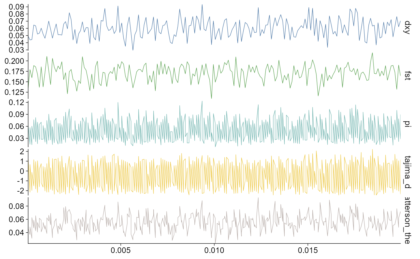 Regional line plot of population genomics statistics. Windows on chromosome chr2L overlapping bases 1 to 20,000 are shown, focusing all statistic panels on the first two-fifths of the bundled 50 kb example region.