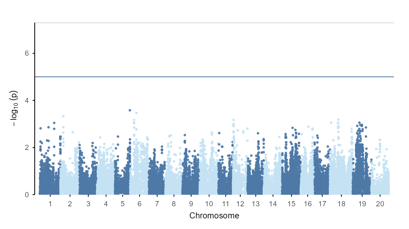 Manhattan plot with chromosomes on the x-axis and minus log10 p-values on the y-axis.