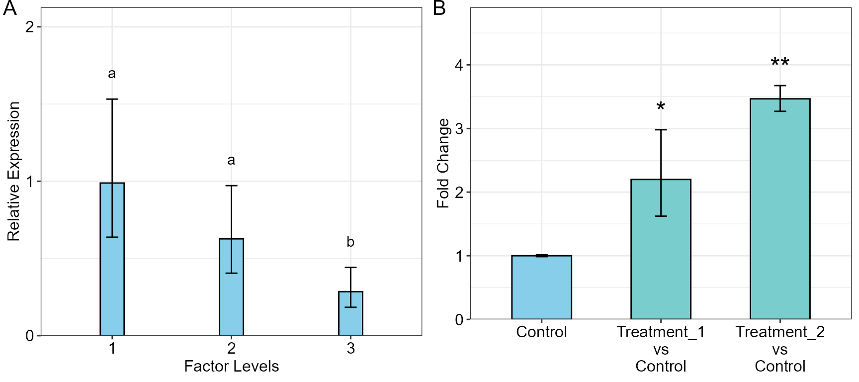 A: bar plot representing Relative expression of a gene under three levels of a factor generated using `oneFACTORplot` function, B: Plot of the Fold change expression produced by the `qpcrANOVAFC` function from the same data used for 'A'. The first element in the `mainFactor.level.order` argument (here L1) is served as the Reference level, although the x-axis names have later been renamed by the `x.axis.labels.rename` argument. Error bars represent 95% confidence interval in A and standard error in B.