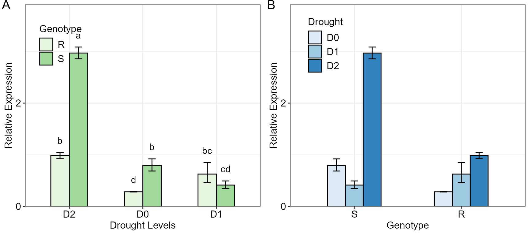 Relative expression of a target gene under two different factors of genotype (with two levels) and drought (with three levels). Error bars represent standard error. Means (columns) lacking letters in common have significant difference at alpha = 0.05 as resulted from a `LSD.test`.