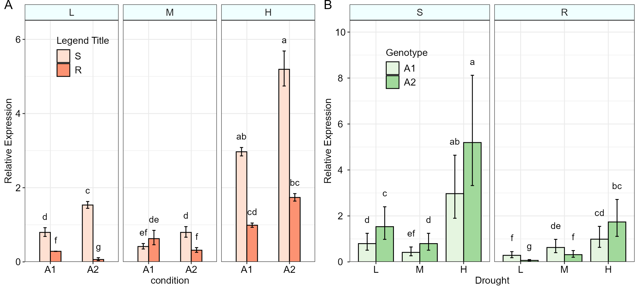 A and B) Relative expression (RE) of a target gene from a three-factorial experiment data produced by  `threeFACTORplot`  function. Error bars represent standard error (A), although can be set to confidence interval (B). Means (columns) lacking letters in common have significant differences at alpha = 0.05 as resulted from an ‘LSD.test’.