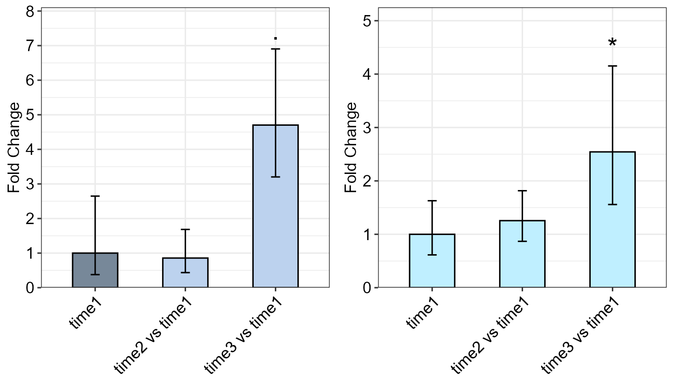 Fold change expression (FC) of a target gene from a one and a two factorial experiment data produced by  `qpcrREPEATED`  function. Error bars represent standard error (A), although can be set to confidence interval.