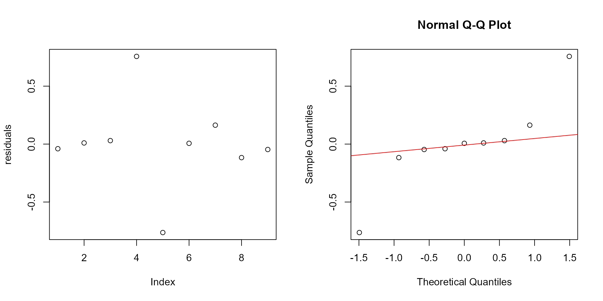 QQ-plot for the normality assessment of the residuals derived from `t.test` or `lm` functions.