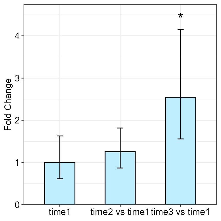 QQ-plot for the normality assessment of the residuals derived from `t.test` or `lm` functions.