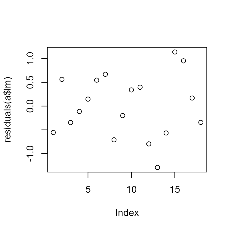 QQ-plot for the normality assessment of the residuals derived from `t.test` or `lm` functions.