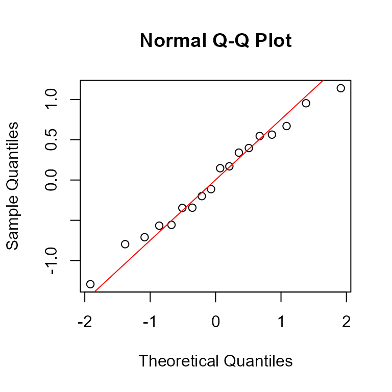 QQ-plot for the normality assessment of the residuals derived from `t.test` or `lm` functions.