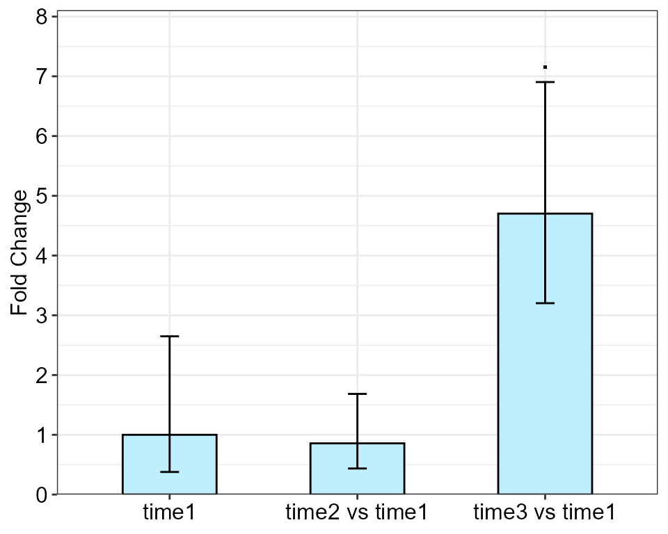 Fold change expression of two different genes. FC tables of any number of genes can be combined and used as input data frame for `twoFACTORplot` function.