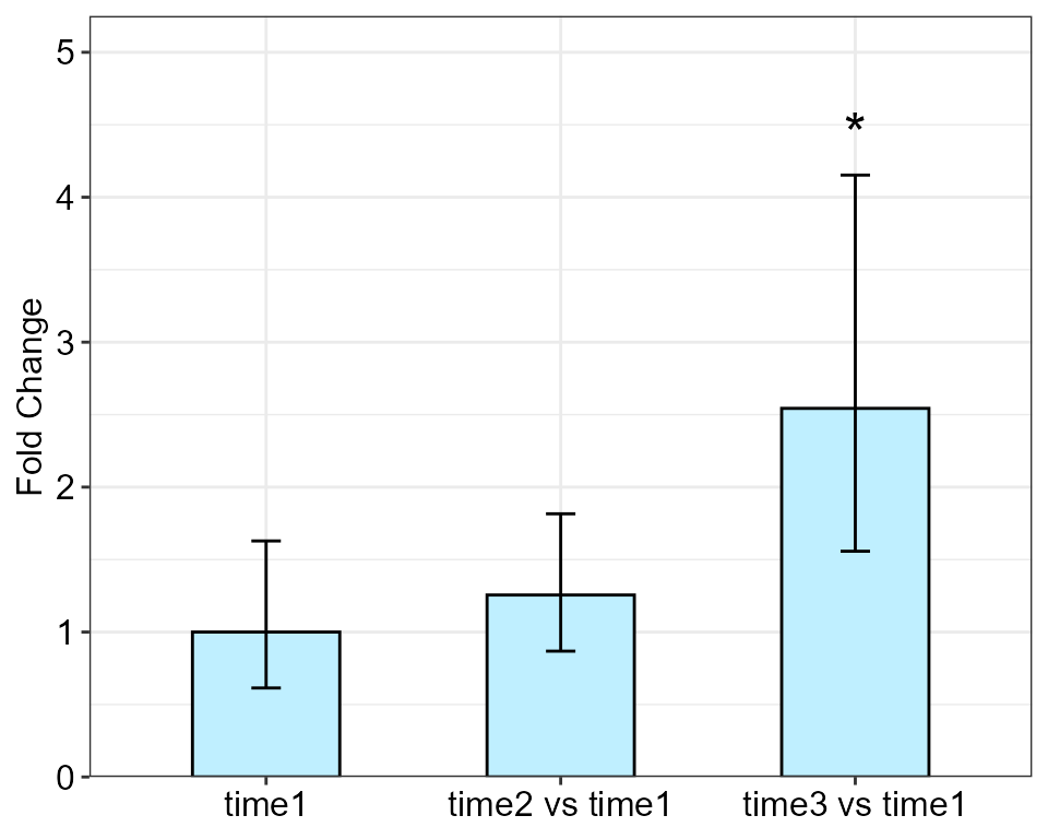 Fold change expression of two different genes. FC tables of any number of genes can be combined and used as input data frame for `twoFACTORplot` function.