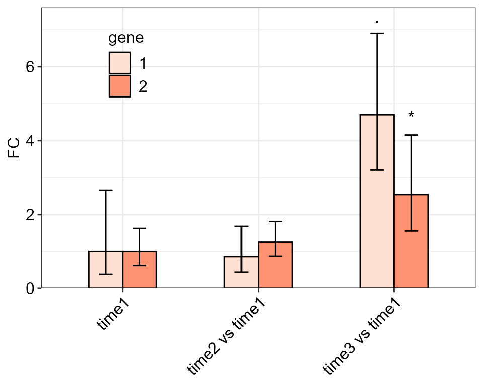 Fold change expression of two different genes. FC tables of any number of genes can be combined and used as input data frame for `twoFACTORplot` function.