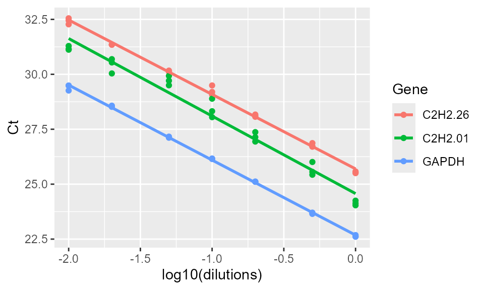 Standard curve and the amplification efficiency analysis of genes. Required iput data include dilutions and Ct value columns for different genes.