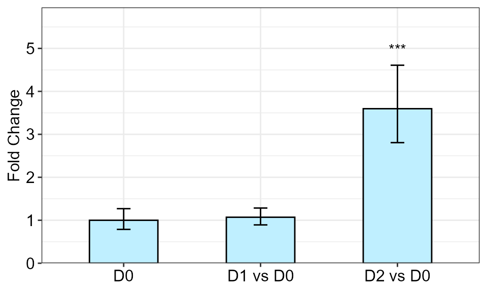 Statistical table and figure of the Fold change expression of a gene in three different levels of Drough stress relative to the D0 as reference or calibrator level produced by the `qpcrANOVAFC` function. The other factor i.e. Genotype has been concidered as covariate.